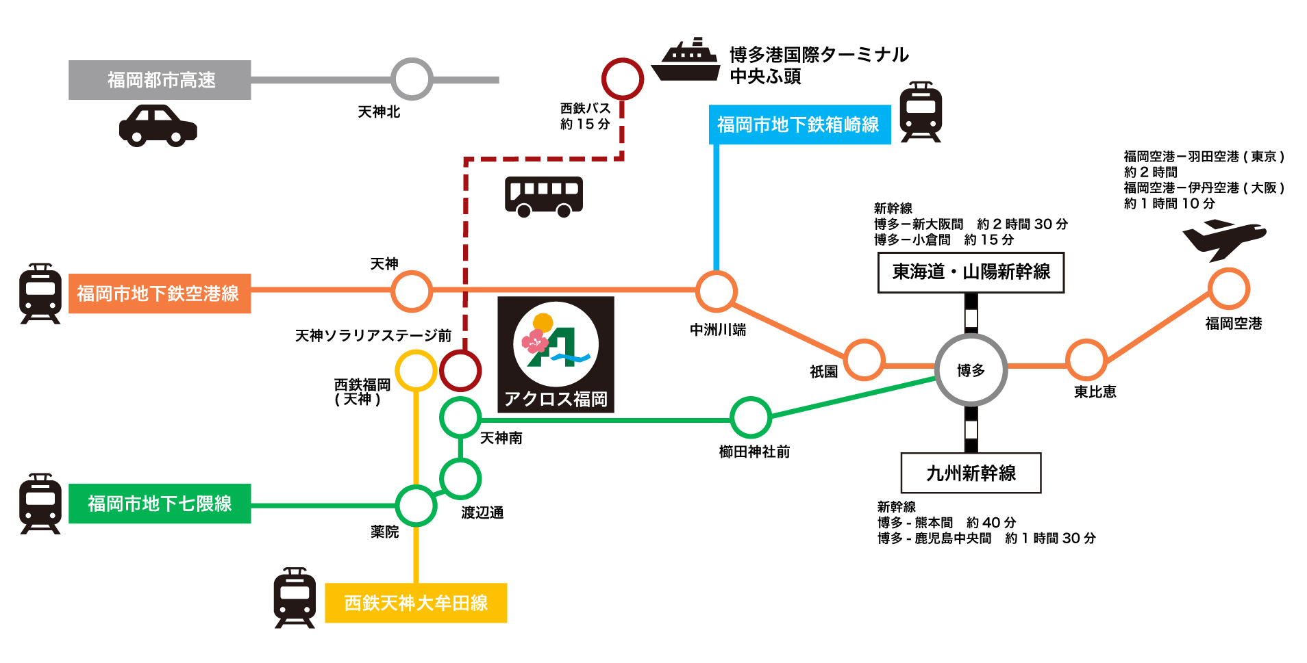 主な交通アクセス